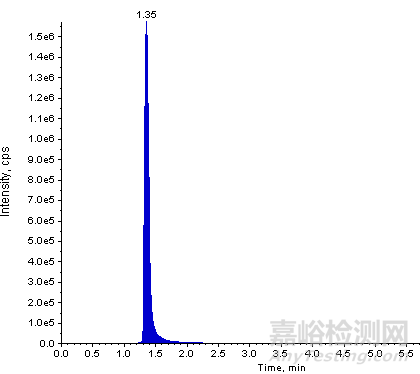 食用植物油中乙基麥芽酚的測定