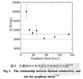 石墨烯導(dǎo)熱性能及其測試方法