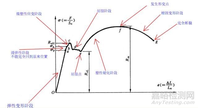 材料屈服強度詳解