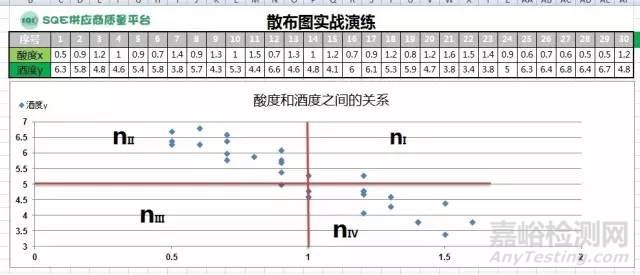 QC七手法之散布圖