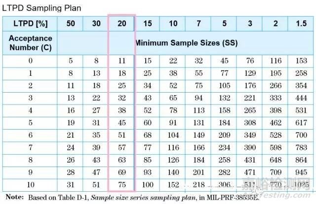 可靠性驗證試驗如何抽樣呢？