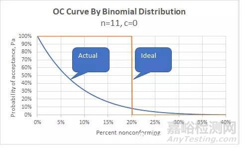 可靠性驗證試驗如何抽樣呢？