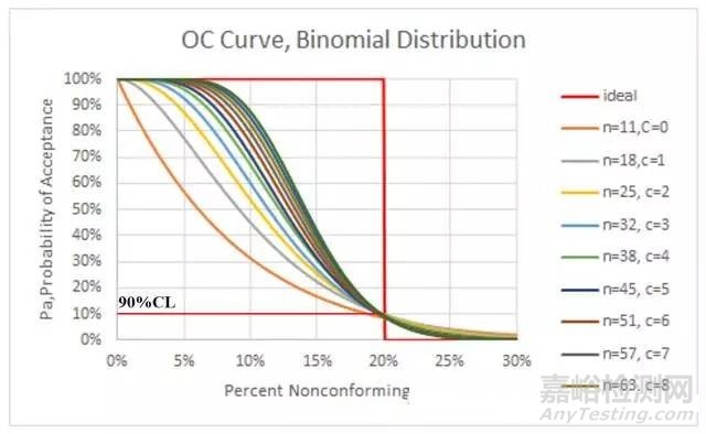 可靠性驗證試驗如何抽樣呢？