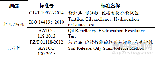 防油去污檢測(cè)標(biāo)準(zhǔn)與檢測(cè)過程
