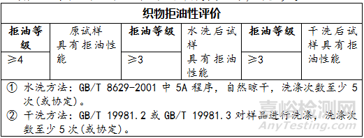 防油去污檢測(cè)標(biāo)準(zhǔn)與檢測(cè)過程