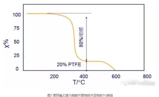 TG，TMA，DSC，DMA，DETA五大材料熱性能分析
