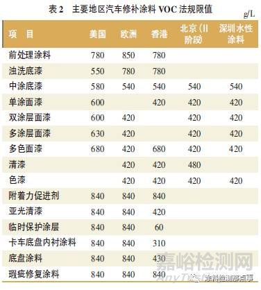 中國涂料行業(yè)VOC污染控制政策法規(guī)研究及國內(nèi)外相關(guān)法規(guī)對比分析