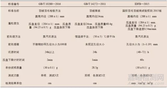 羽絨蓬松度檢測