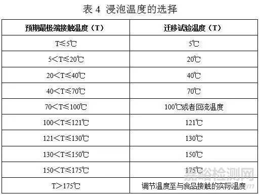 新國標GB 31604.30-2016如何測定塑化劑遷移量