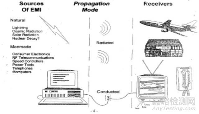 開關(guān)電源EMC知識(shí)