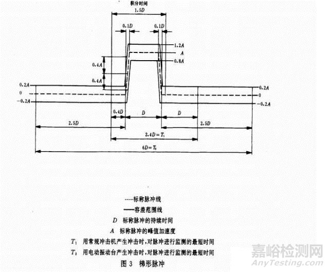 如何評估振動臺能否滿足給定的沖擊試驗條件？