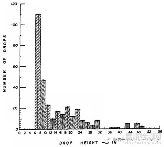 包裝跌落試驗(yàn)