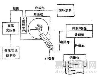 X射線衍射儀基本原理、構(gòu)造及XRD用于合金結(jié)構(gòu)確定