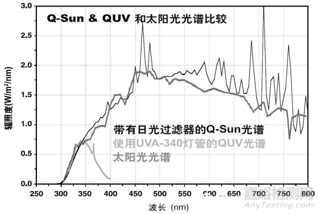 光照試驗標準清單