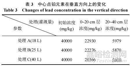 采樣位置與時(shí)間選擇對(duì)土壤重金屬風(fēng)險(xiǎn)評(píng)估的影響