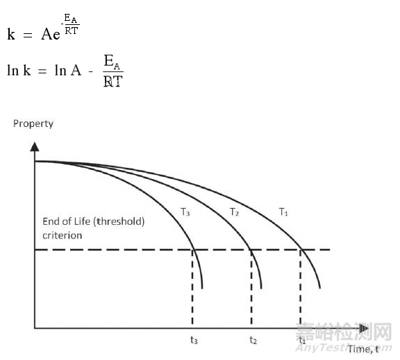 高分子材料壽命預(yù)測