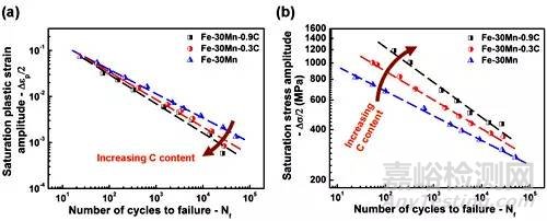 材料低周疲勞損傷與壽命預(yù)測研究獲進展