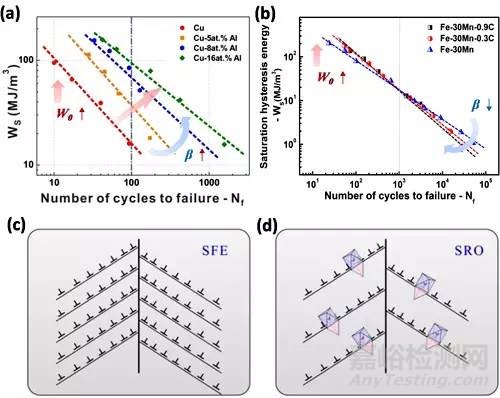 材料低周疲勞損傷與壽命預(yù)測研究獲進展