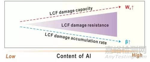 材料低周疲勞損傷與壽命預(yù)測研究獲進展