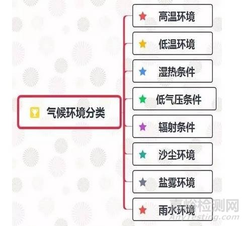 汽車(chē)零部件試驗(yàn)：汽車(chē)部件環(huán)境類試驗(yàn)驗(yàn)證的方法