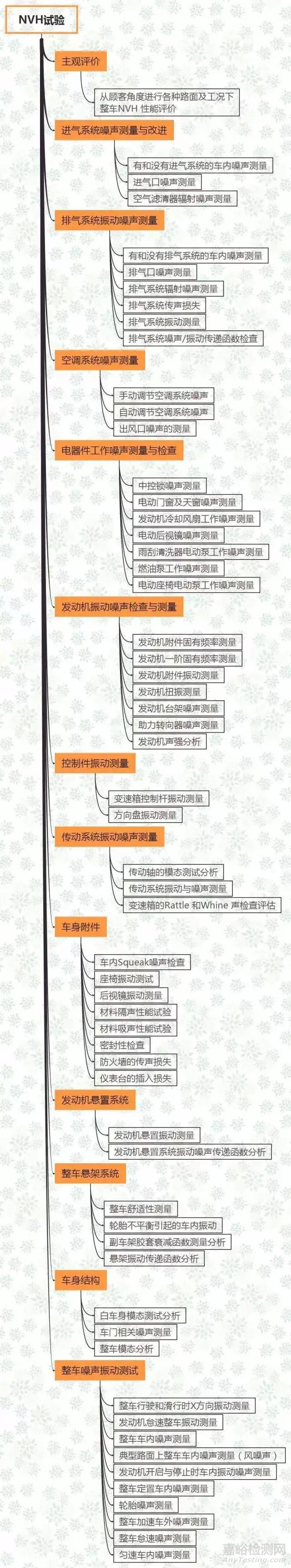 汽車研發(fā)試驗項目匯總