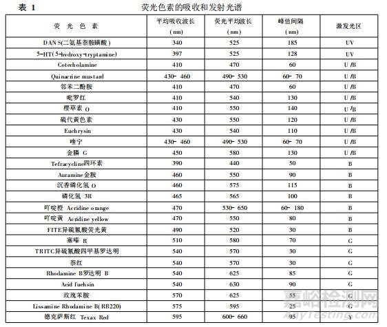 熒光與熒光顯微鏡