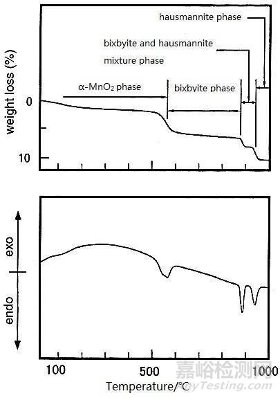 熱重分析（TG）原理與案例分享