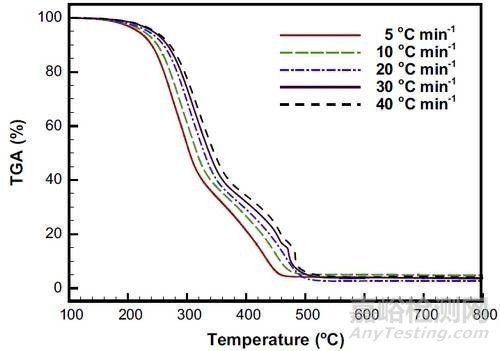 熱重分析（TG）原理與案例分享