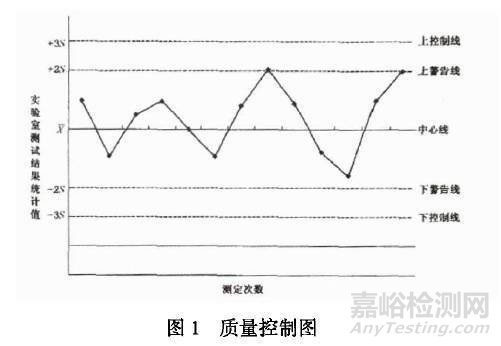 實(shí)驗(yàn)室應(yīng)該如何進(jìn)行內(nèi)部質(zhì)量控制和外部質(zhì)量控制？