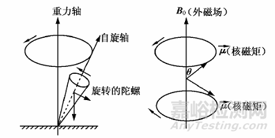 核磁共振的發(fā)展及原理