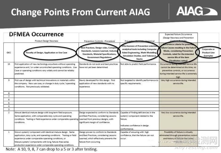 新版FMEA發(fā)布在即，新變化全知道