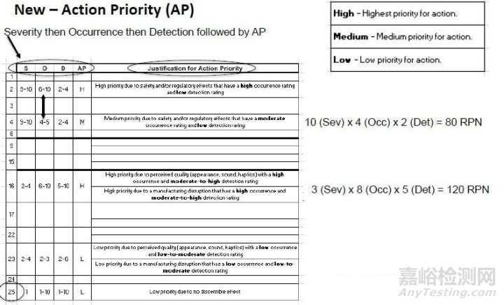 新版FMEA發(fā)布在即，新變化全知道