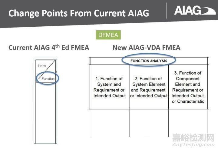新版FMEA發(fā)布在即，新變化全知道