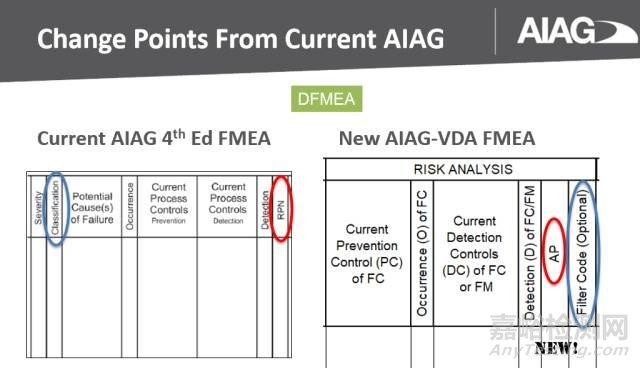 新版FMEA發(fā)布在即，新變化全知道