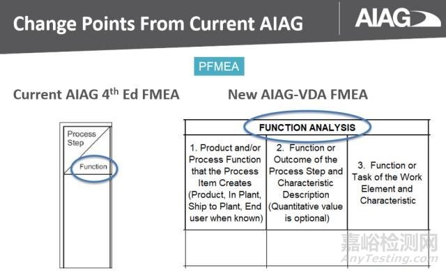 新版FMEA發(fā)布在即，新變化全知道