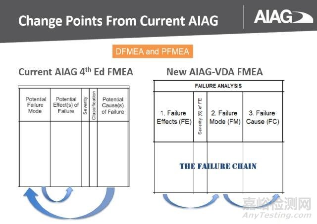 新版FMEA發(fā)布在即，新變化全知道