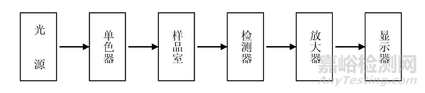 紫外可見(jiàn)分光光度計(jì)的結(jié)構(gòu)、原理與應(yīng)用