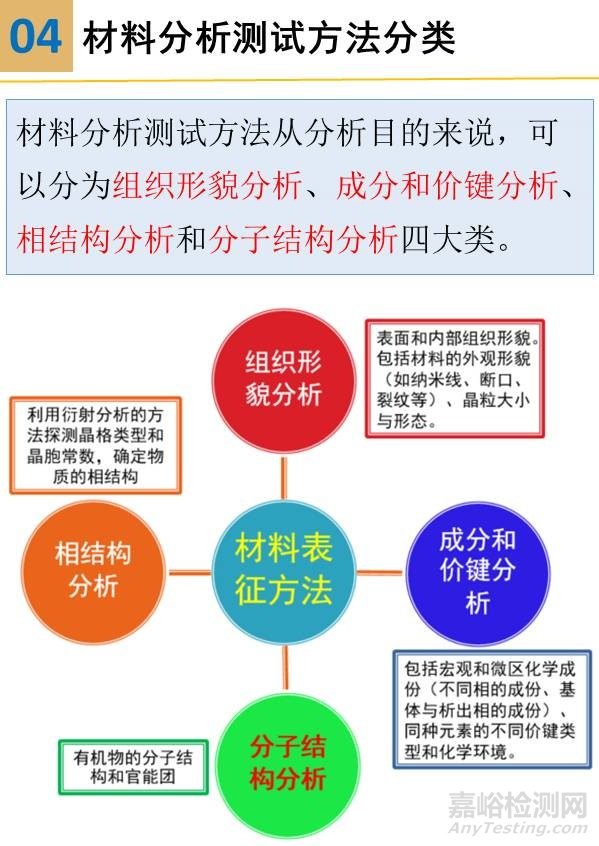 一組圖看懂材料分析測(cè)試方法