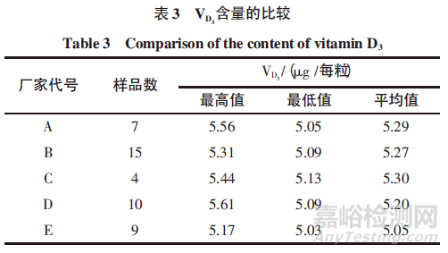 魚肝油中的維生素D3的測定方法
