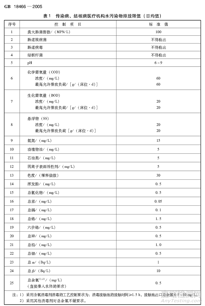 染病、結核病醫(yī)療機構水污染物排放限值 （日均值）