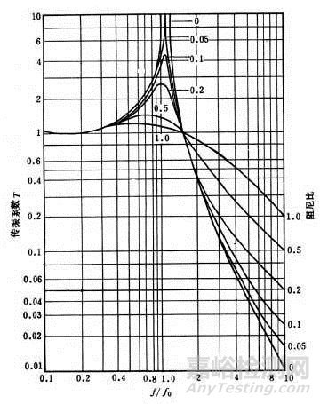 振動(dòng)傳遞系數(shù)的測(cè)定方法