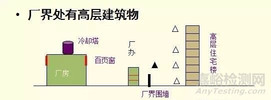 工業(yè)企業(yè)廠界環(huán)境噪聲監(jiān)測布點