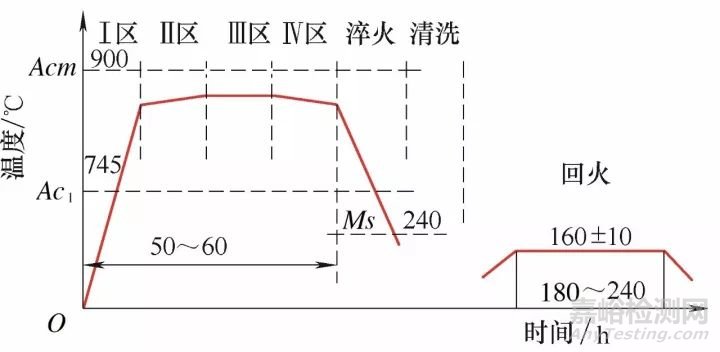 汽車軸承材料及熱處理技術(shù) 