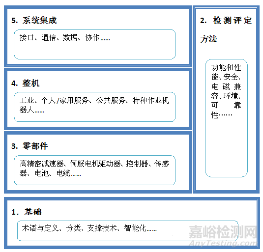 《中國機器人標準化白皮書》全文