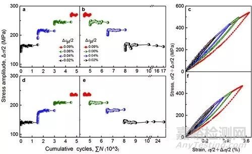 納米孿晶金屬與歷史無關的穩(wěn)定循環(huán)響應研究取得重要突破