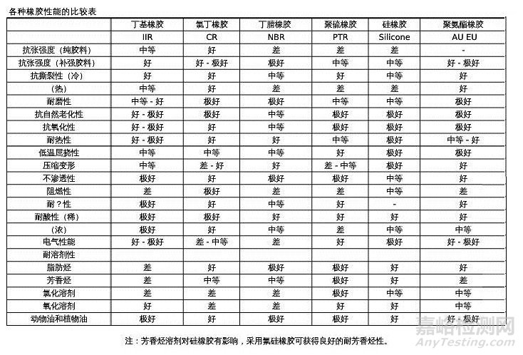 各種橡膠性能對比表?。ㄍ扑]）