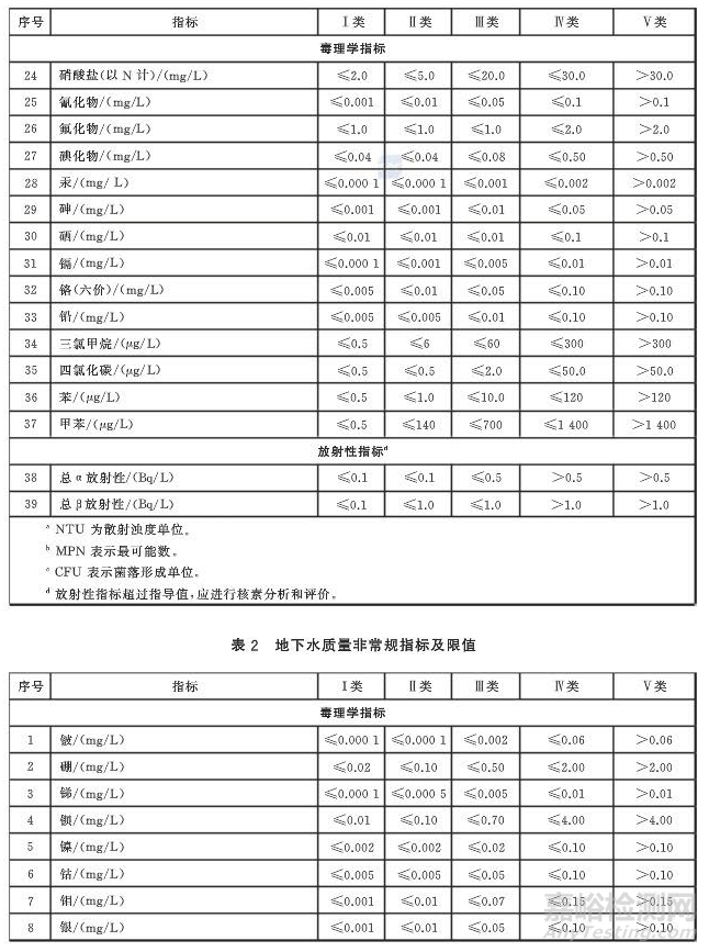 地下水質(zhì)量標(biāo)準(zhǔn)GB/T14848-2017發(fā)布2018年5月1日實(shí)施