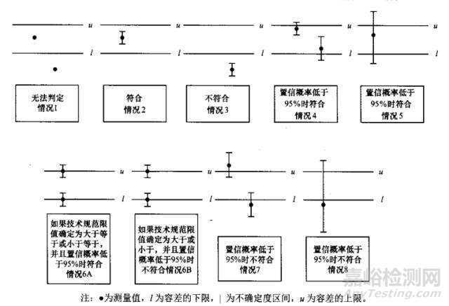 如何根據(jù)實(shí)驗(yàn)結(jié)果簡(jiǎn)單有效的對(duì)產(chǎn)品做出合格或不合格的判斷