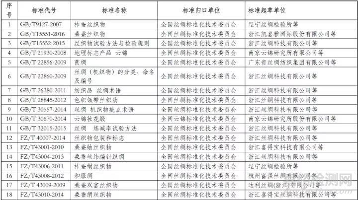 絲綢面料標準大全 