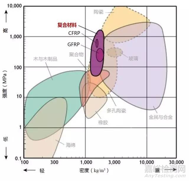 材料各項(xiàng)性能參數(shù)對照